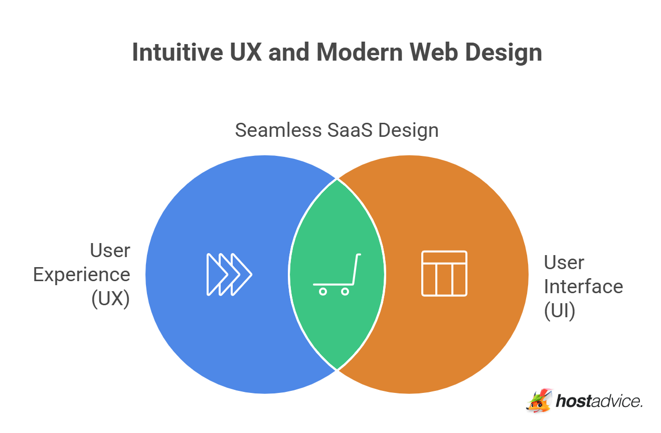 Intuitive UX and Modern Web Design