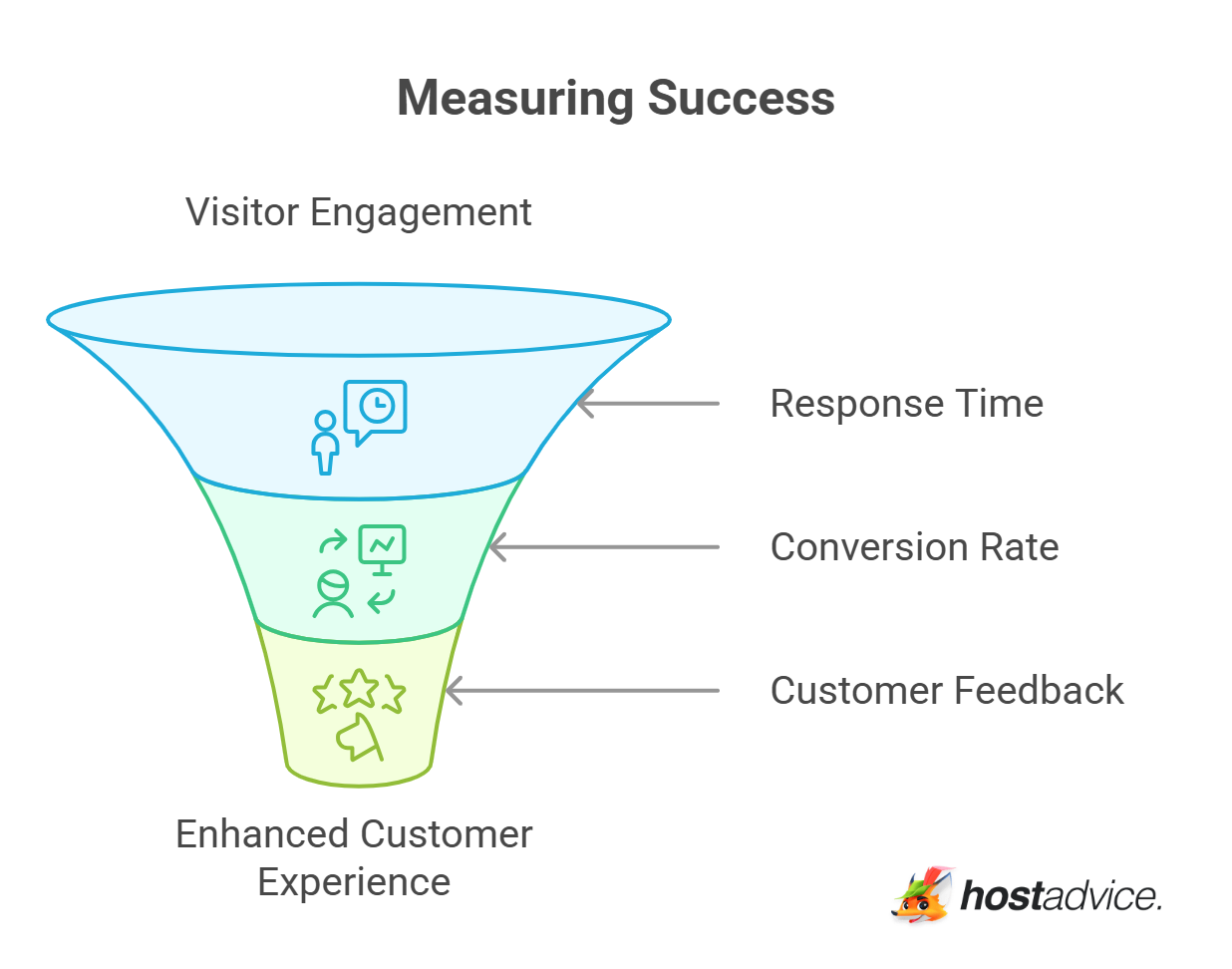 Measuring Success