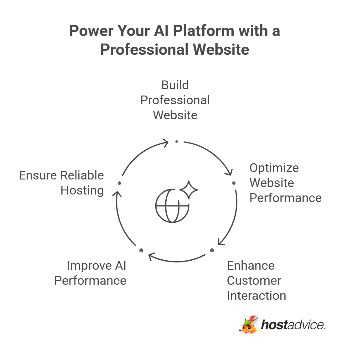 Power Your AI Platform with a Professional Website