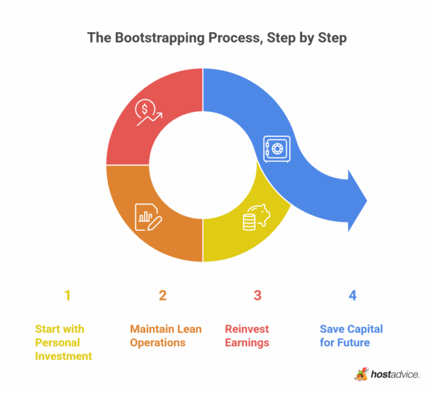 What Is Bootstrapping in Business? A Full Guide for Founders