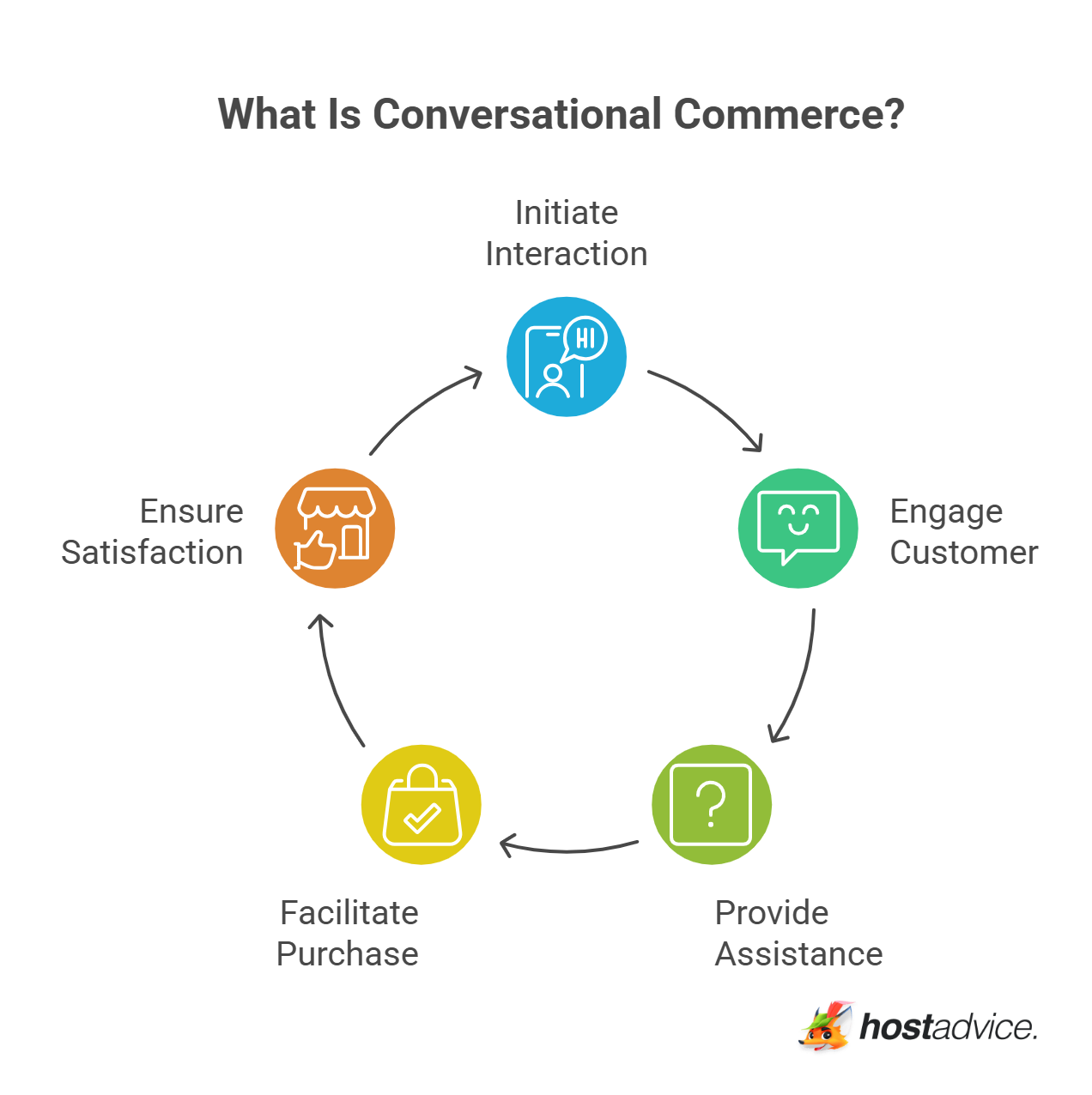 What Is Conversational Commerce?