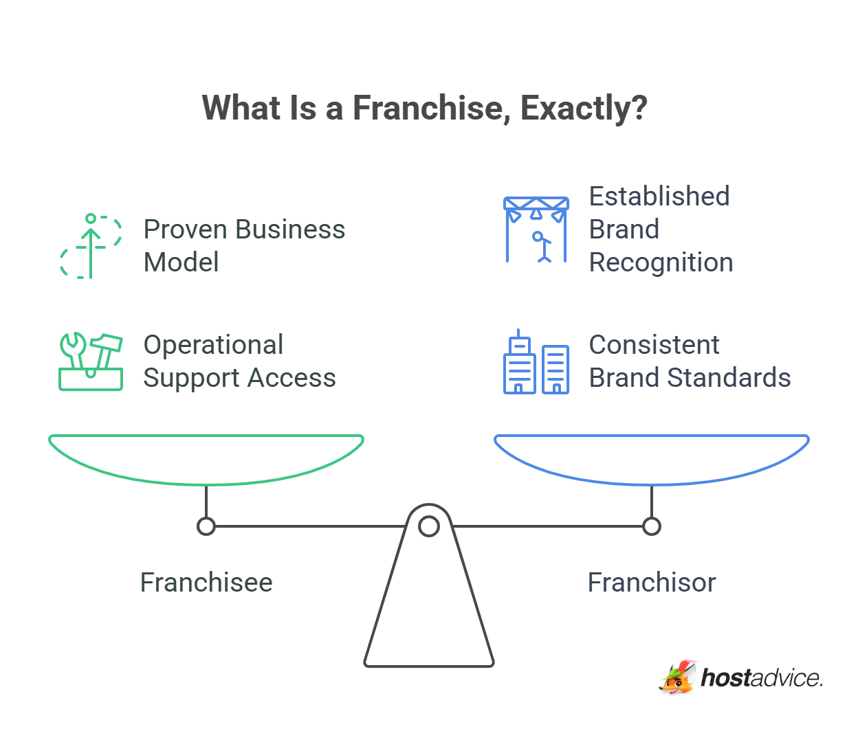 What Is a Franchise, Exactly?