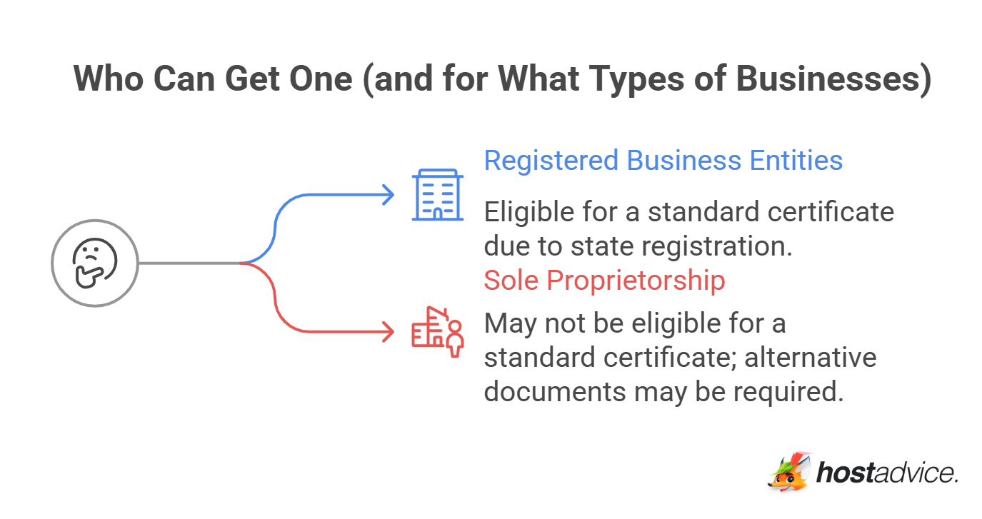 Who Can Get One (and for What Types of Businesses)