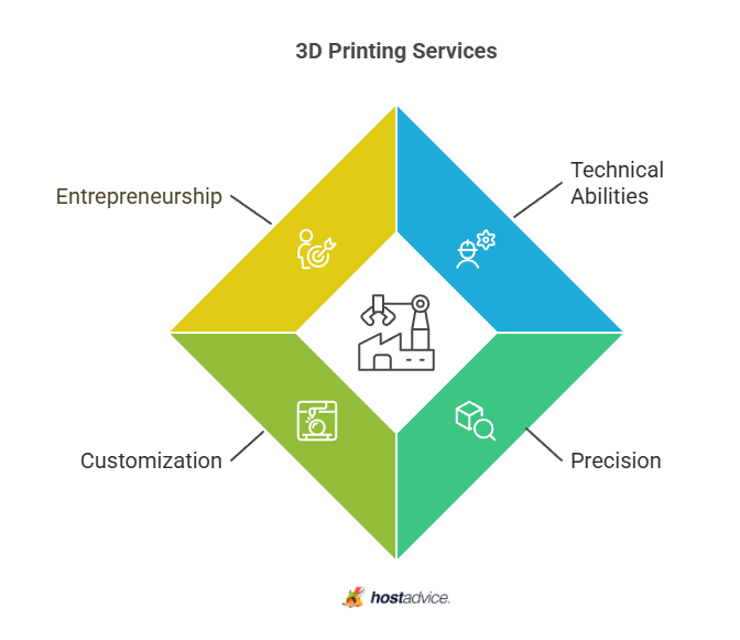 3d printing services