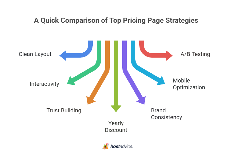 A Quick Comparison of Top Pricing Page Strategies