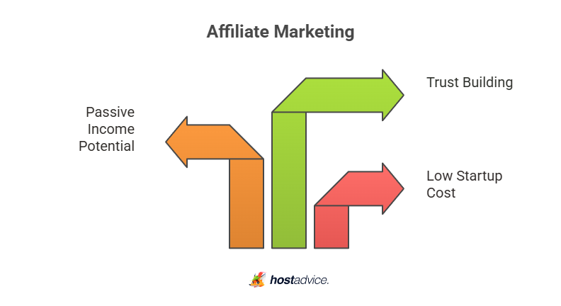 Affiliate Marketing