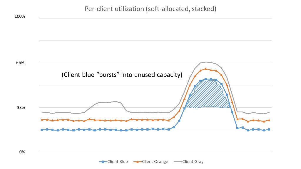 CPU burst utilization graph illustrating shared resource usage