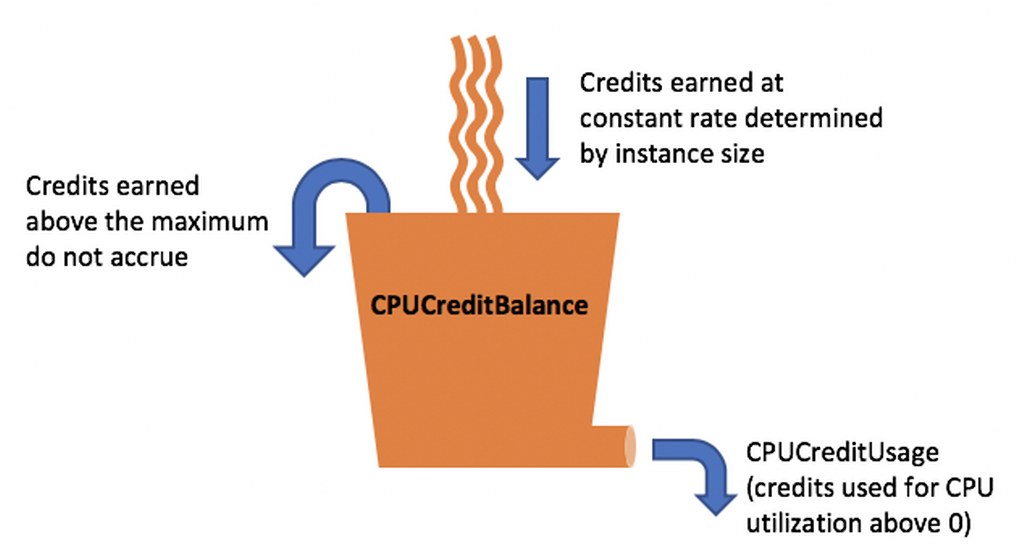 CPU credit balance diagram showing how credits are earned and consumed based on usage