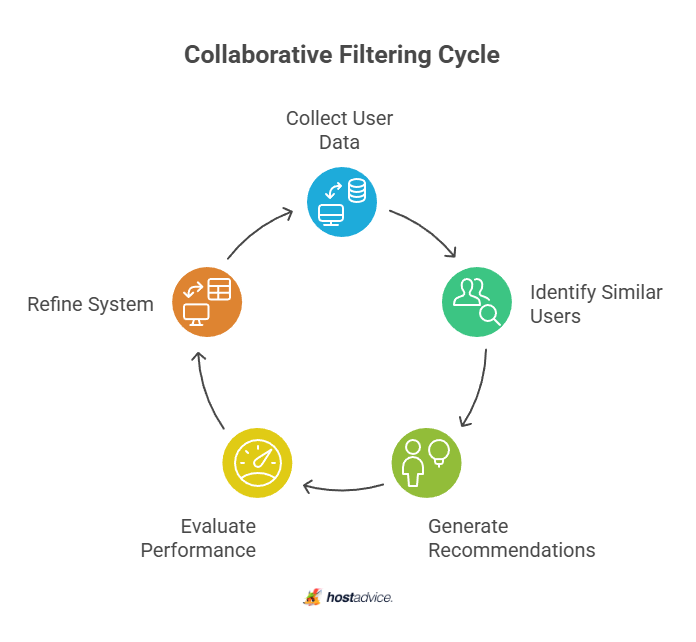 Product Recommendation Systems: 4 Types & How to Pick One