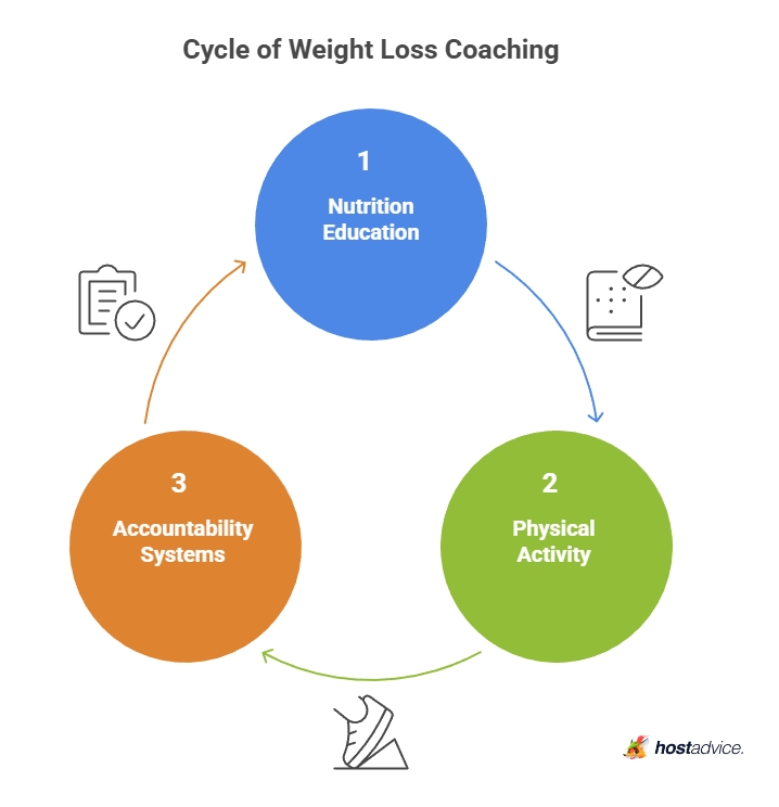 Cycle of weight loss coaching