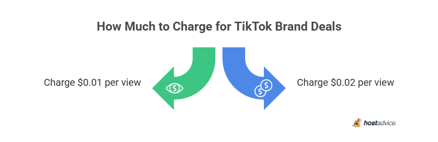 How Much to Charge for TikTok Brand Deals