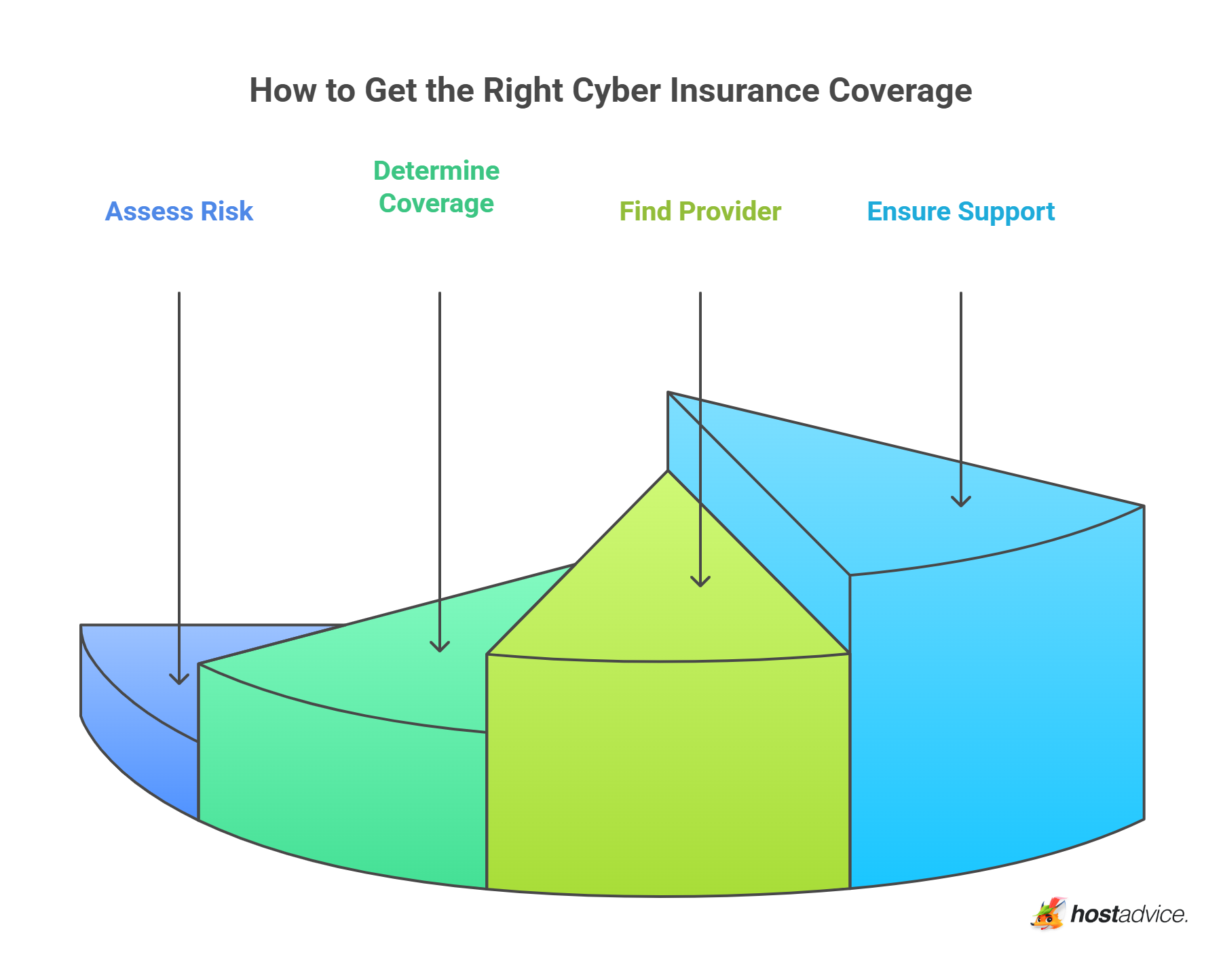 How to Get the Right Cyber Insurance Coverage