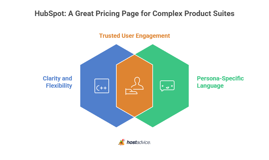HubSpot A Great Pricing Page for Complex Product Suites