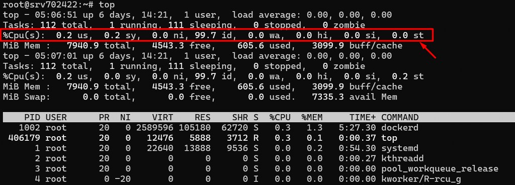 Linux top command output highlighting low CPU usage and idle time