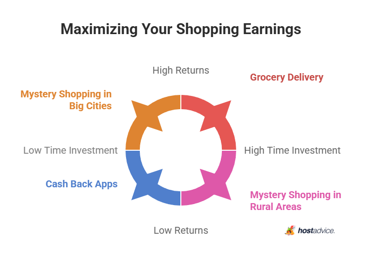 Maximizing Your Shopping Earnings
