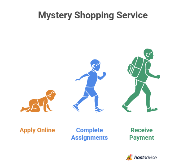 Mystery Shopping Service