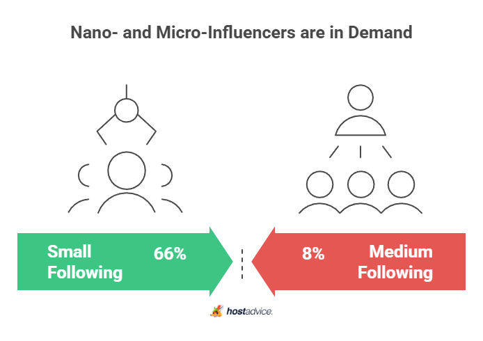 Nano- and Micro-Influencers are in Demand