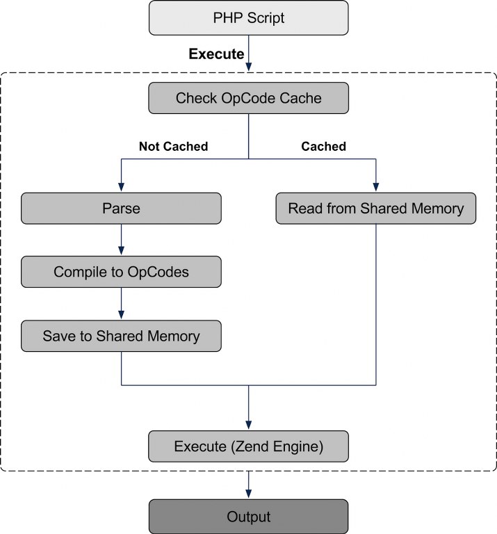 PHP opcache execution flow diagram with shared memory caching