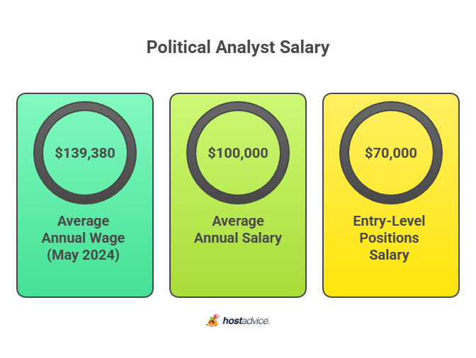 Political Analyst Salary