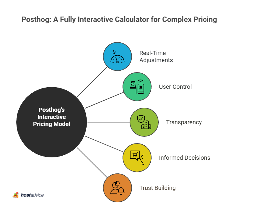 Posthog A Fully Interactive Calculator for Complex Pricing
