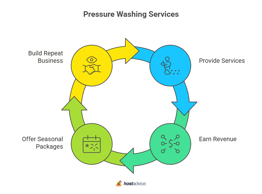 Pressure Washing Services