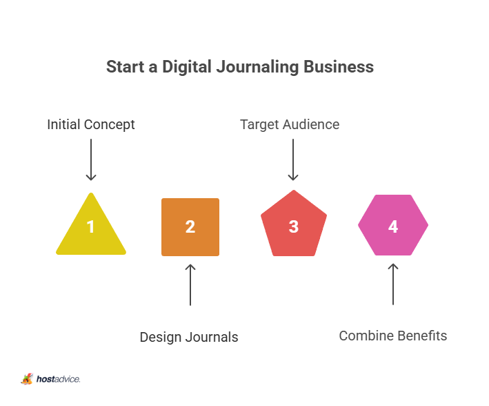Start a Digital Journaling