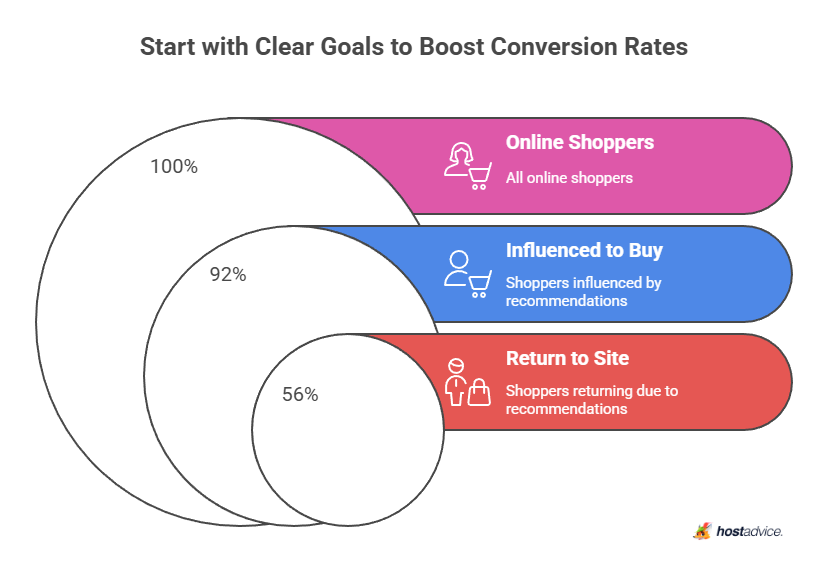 Start with Clear Goals to Boost Conversion Rates