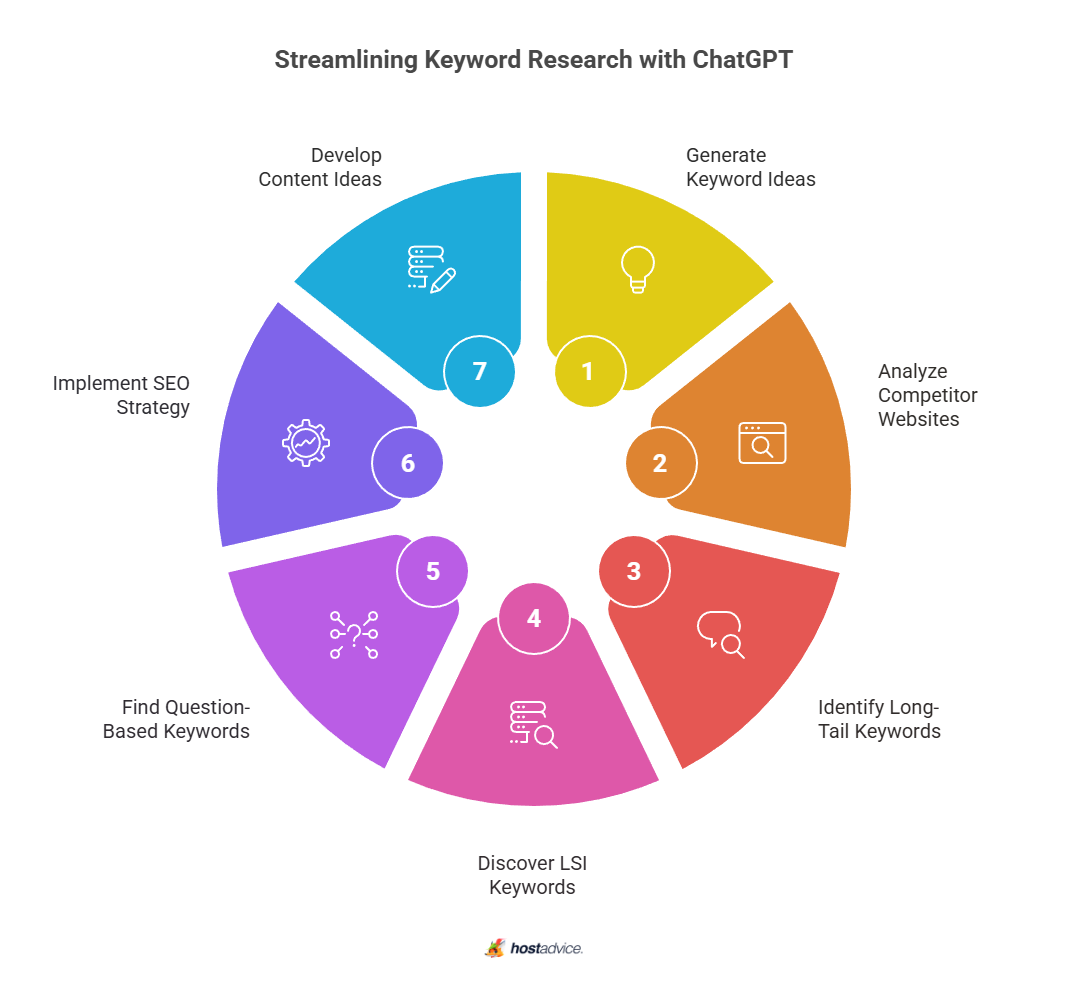 Streamlining Keyword Research with ChatGPT