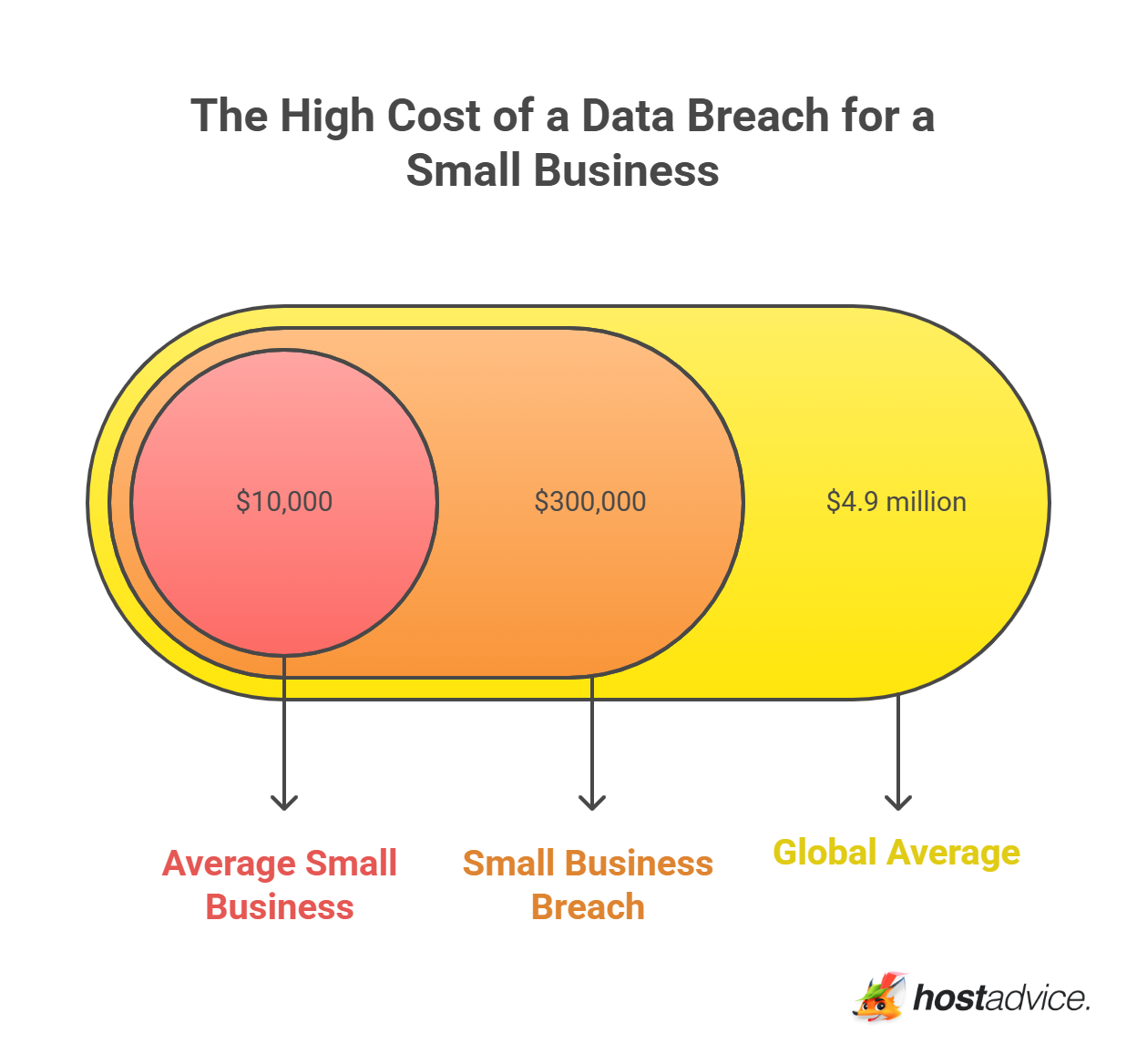 The High Cost of a Data Breach for a Small Business