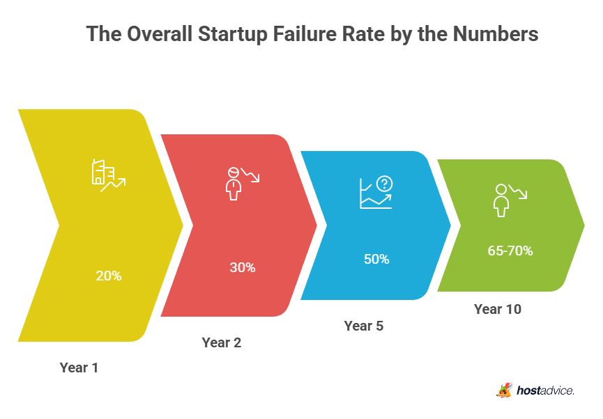 The Overall Startup Failure Rate by the Numbers