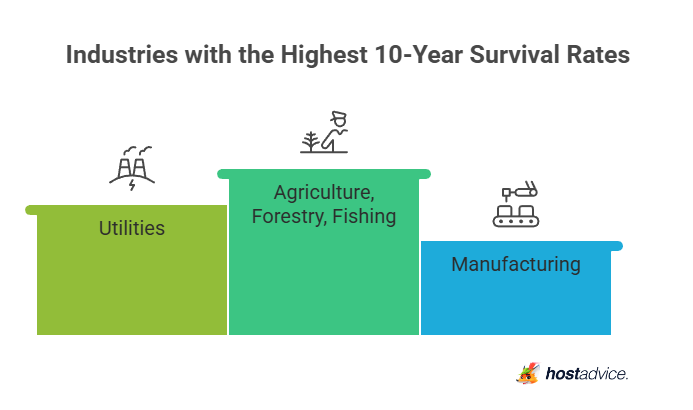 The Riskiest and Safest Sectors for a New Business
