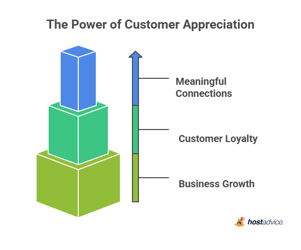 The power of customer appreciation