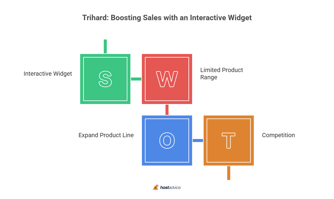 Trihard Boosting Sales with an Interactive Widget