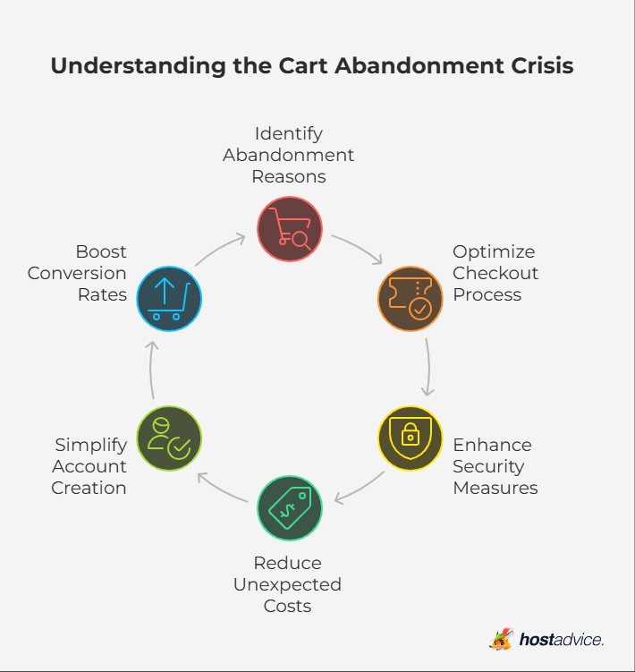 Understanding the Cart Abandonment Crisis