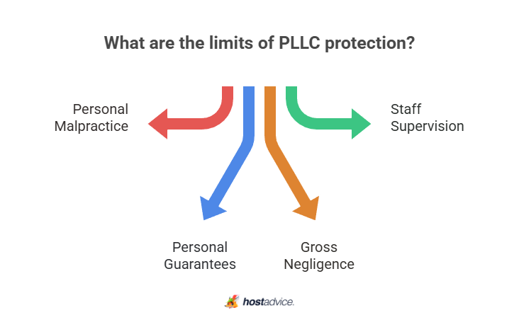 What are the limits of PLLC protection