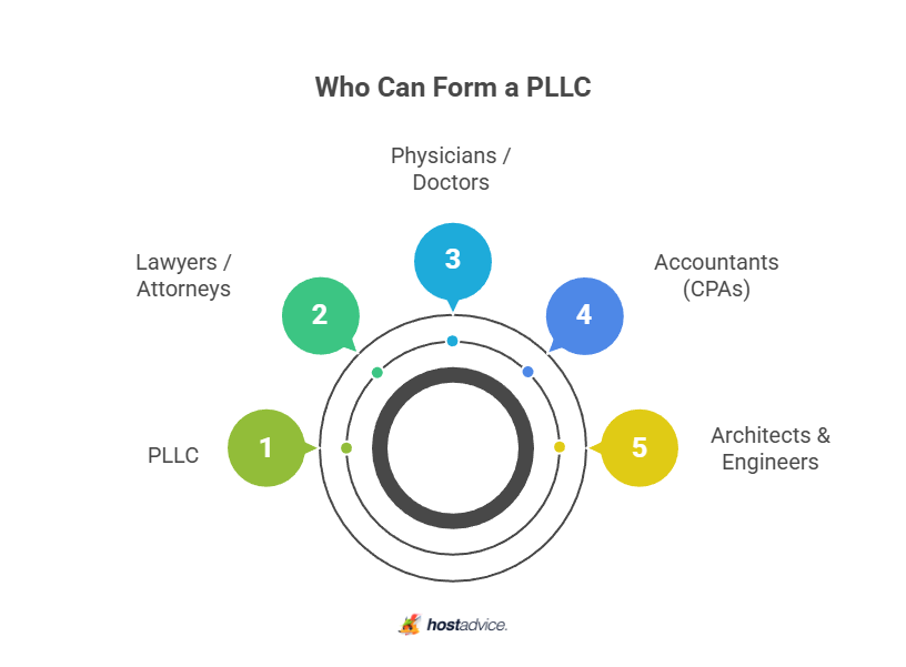 Who Can Form a PLLC