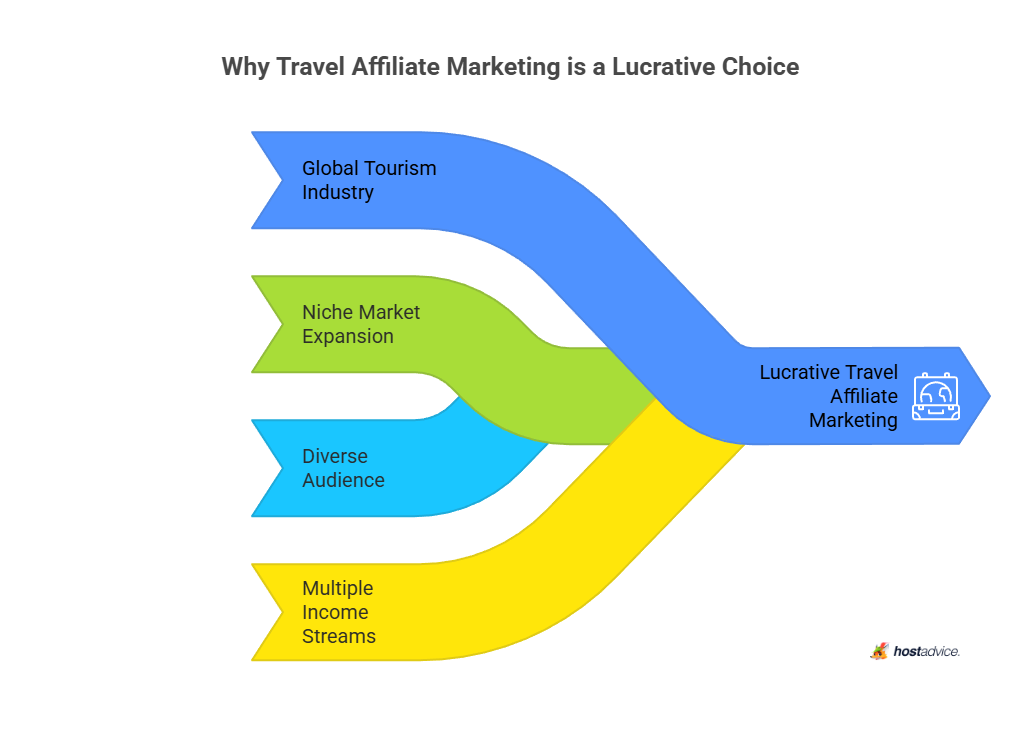 Why Travel Affiliate Marketing is a Lucrative Choice