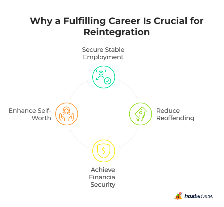 Why a Fulfilling Career Is Crucial for Reintegration