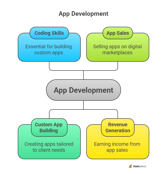 App Development