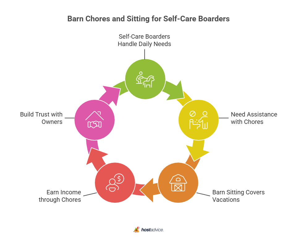 barn chores and sitting for self-care boarders