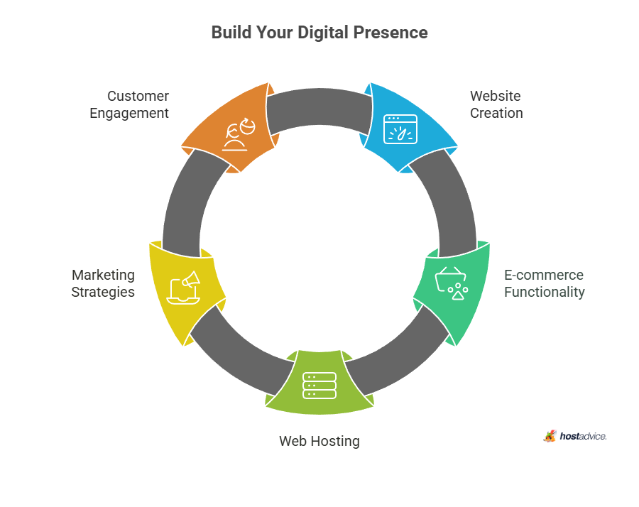 build your digital presence