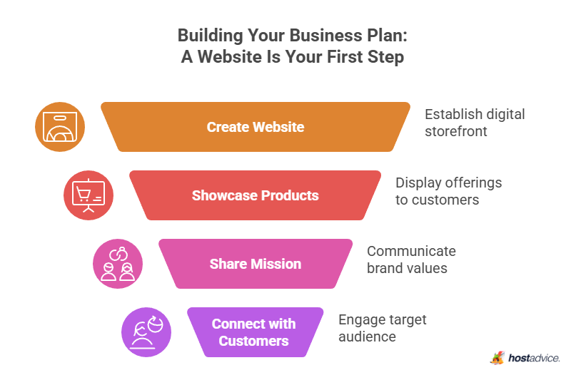 building your business plan