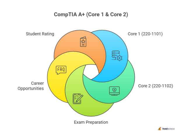 19 Tech Courses for Beginners: Top Picks to Get You Hired Fast