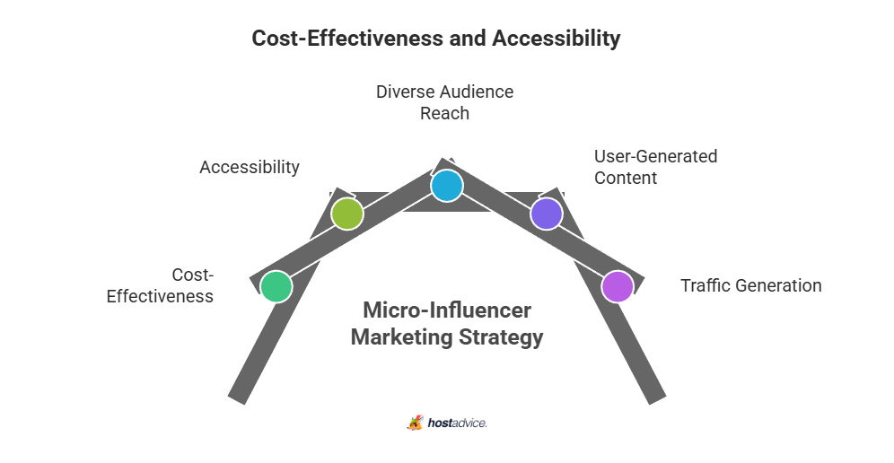 cost-effectiveness and accessibility