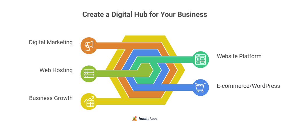create a digital hub for your business