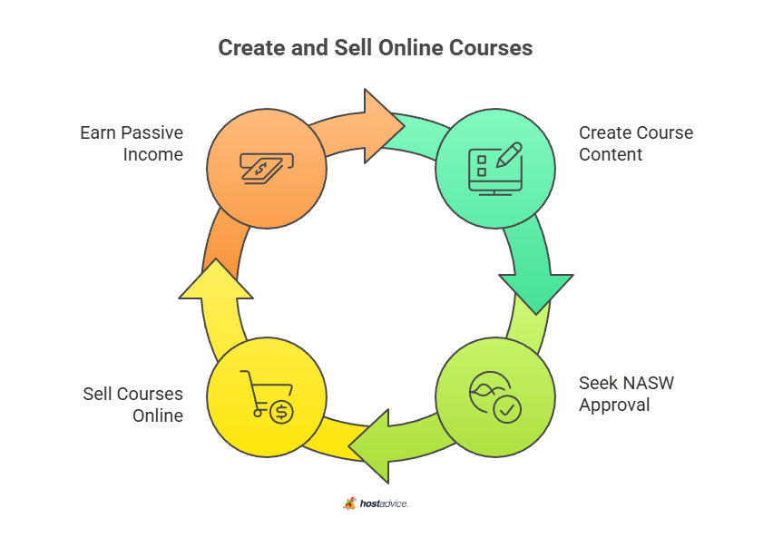create and sell online courses