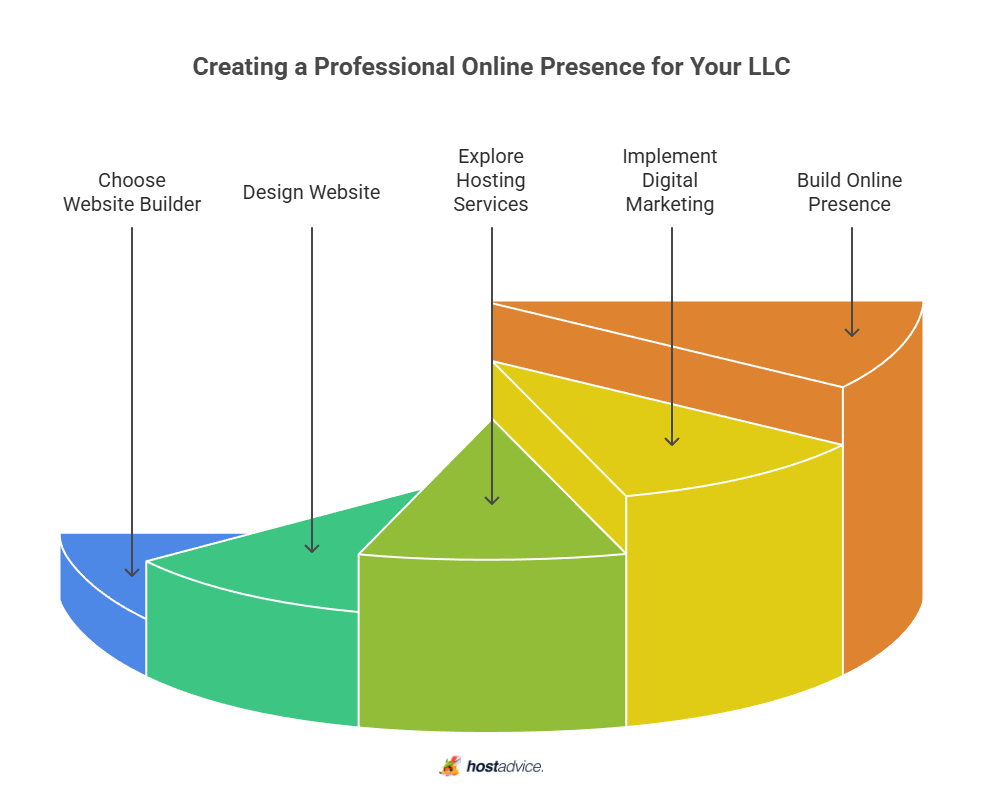 creating a professional online presence