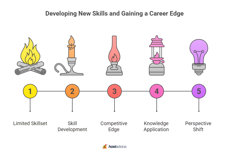 Developing New Skills and Gaining a Career Edge