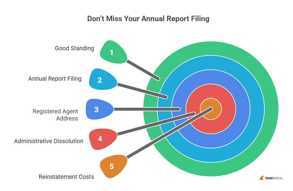 don't miss your annual report filing