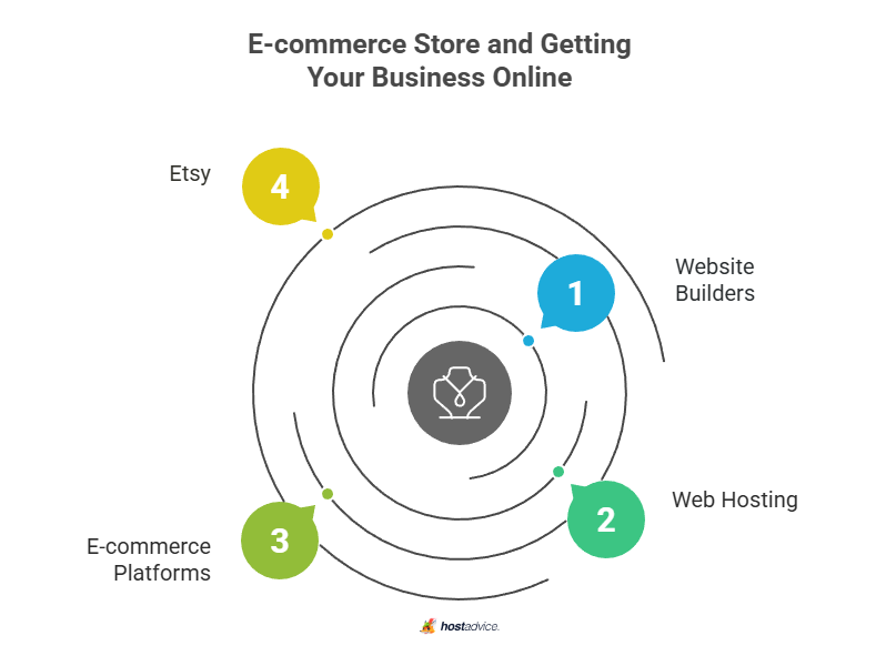 e-commerce store and getting your business online